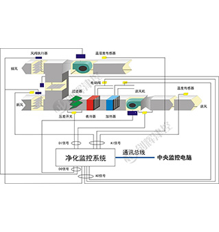 潔凈室智能調控系統(tǒng)